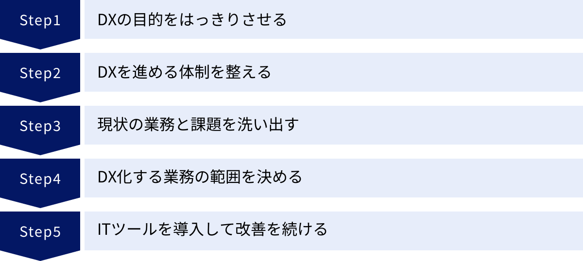DXの目的をはっきりさせる、DXを進める体制を整える、現状の業務と課題を洗い出す、DX化する業務の範囲を決める、ITツールを導入して改善を続ける