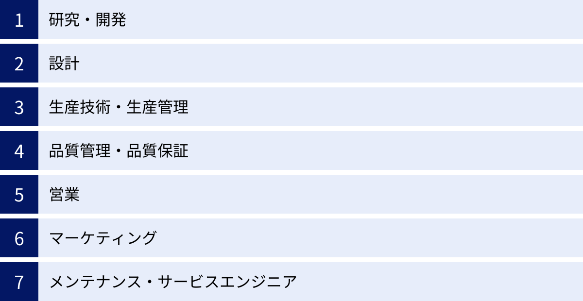 研究・開発、設計、生産技術・生産管理、品質管理・品質保証、営業、マーケティング、メンテナンス・サービスエンジニア