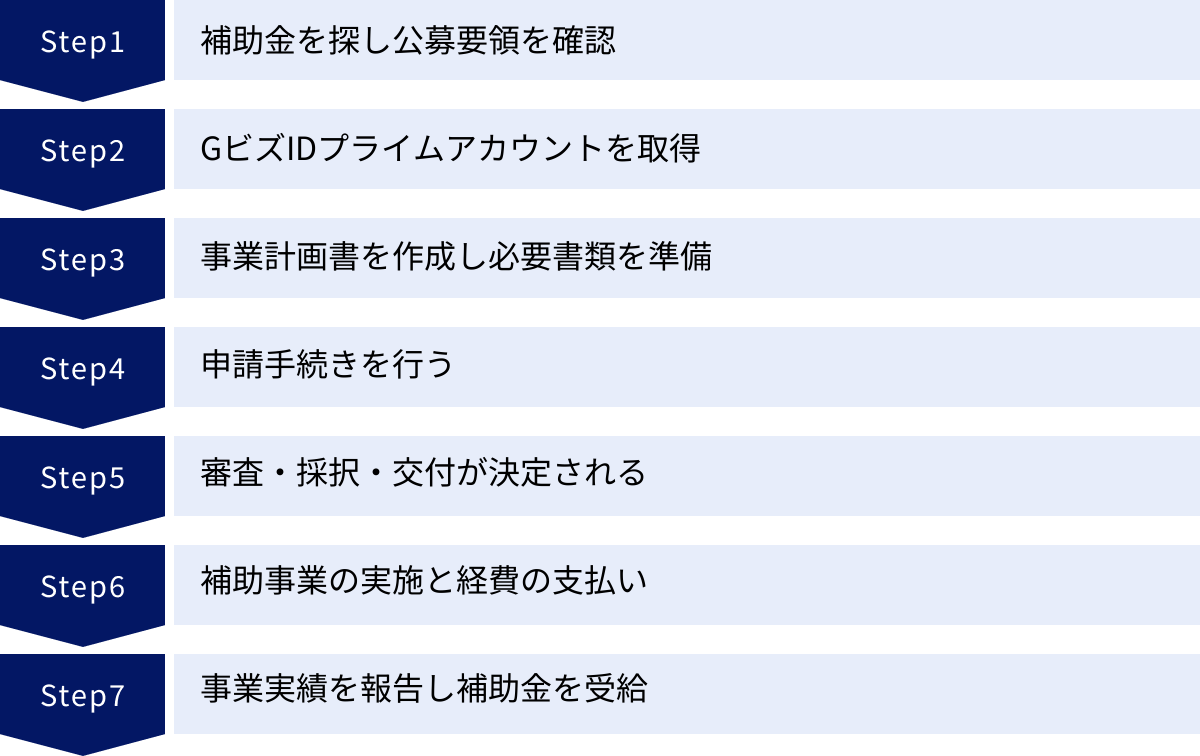 補助金を探し公募要領を確認、GビズIDプライムアカウントを取得、事業計画書を作成し必要書類を準備、申請手続きを行う、審査・採択・交付が決定される、補助事業の実施と経費の支払い、事業実績を報告し補助金を受給