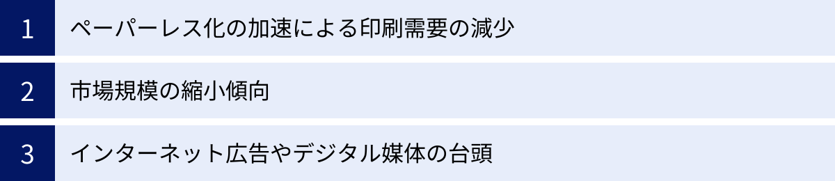 ペーパーレス化の加速による印刷需要の減少、市場規模の縮小傾向、インターネット広告やデジタル媒体の台頭