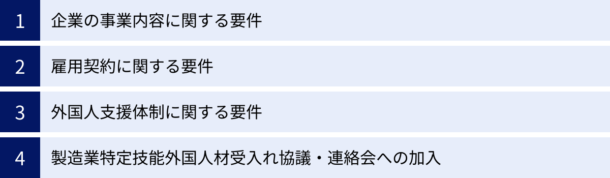 企業の事業内容に関する要件、雇用契約に関する要件、外国人支援体制に関する要件、製造業特定技能外国人材受入れ協議・連絡会への加入