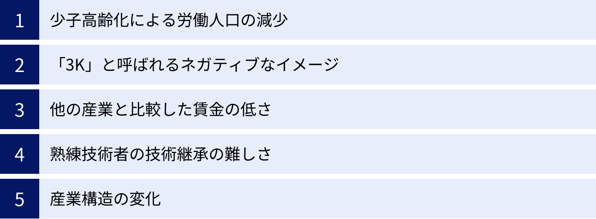 少子高齢化による労働人口の減少、「3K」と呼ばれるネガティブなイメージ、他の産業と比較した賃金の低さ、熟練技術者の技術継承の難しさ、産業構造の変化