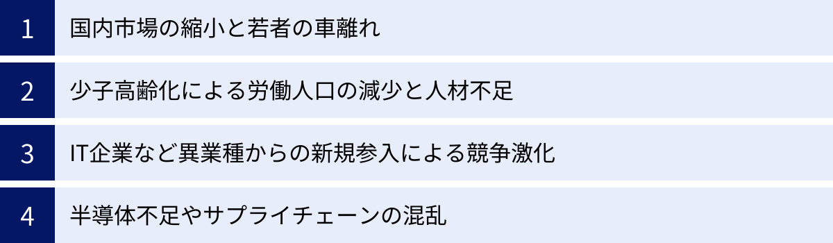 国内市場の縮小と若者の車離れ、少子高齢化による労働人口の減少と人材不足、IT企業など異業種からの新規参入による競争激化、半導体不足やサプライチェーンの混乱