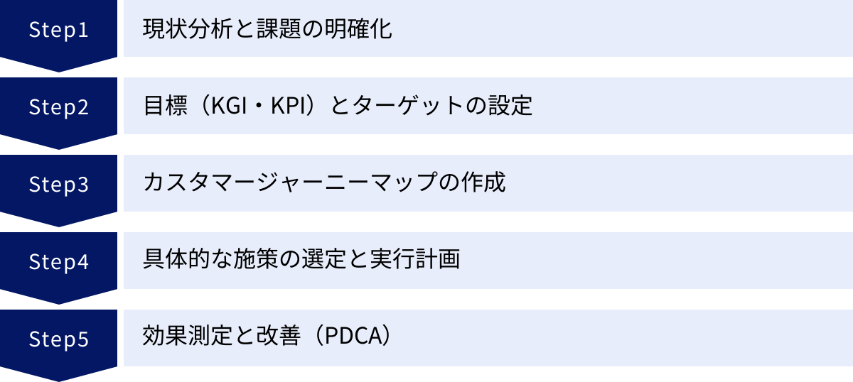 現状分析と課題の明確化、目標（KGI・KPI）とターゲットの設定、カスタマージャーニーマップの作成、具体的な施策の選定と実行計画、効果測定と改善（PDCA）