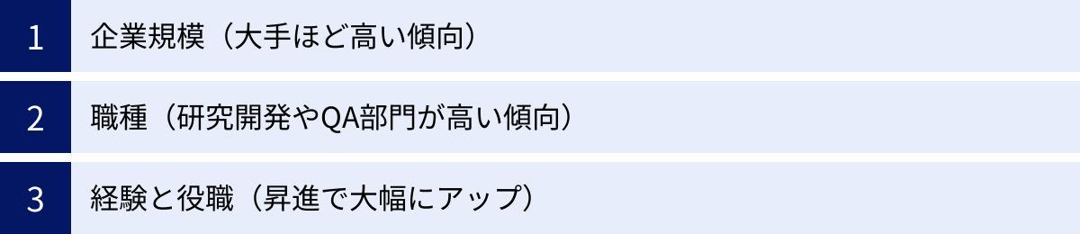 企業規模（大手ほど高い傾向）、職種（研究開発やQA部門が高い傾向）、経験と役職（昇進で大幅にアップ）