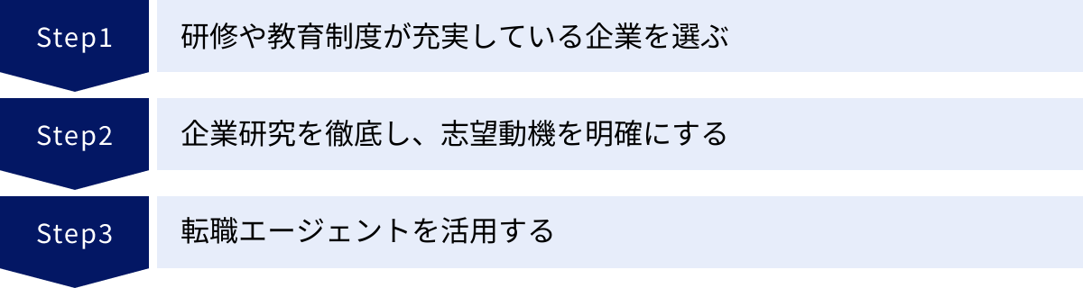 研修や教育制度が充実している企業を選ぶ、企業研究を徹底し、志望動機を明確にする、転職エージェントを活用する