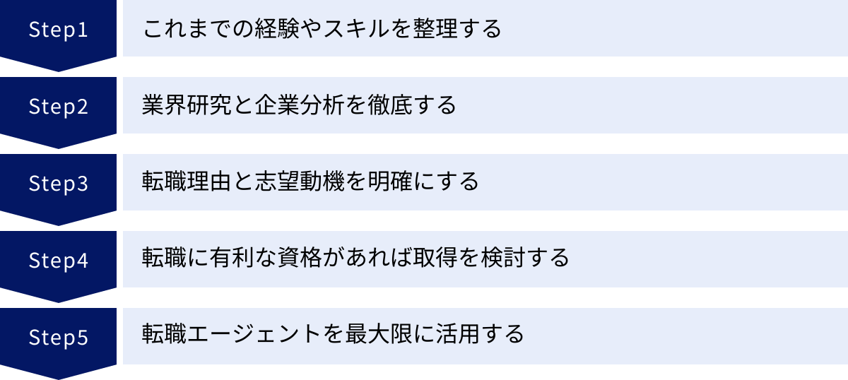 これまでの経験やスキルを整理する、業界研究と企業分析を徹底する、転職理由と志望動機を明確にする、転職に有利な資格があれば取得を検討する、転職エージェントを最大限に活用する