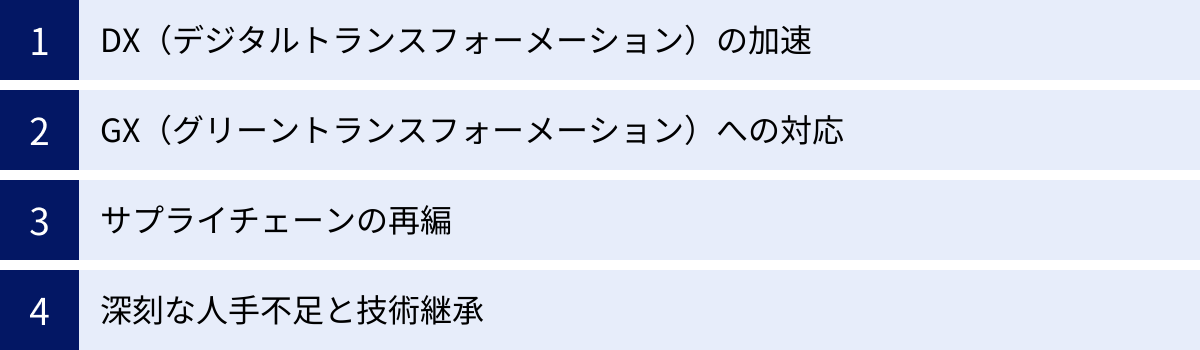 DX（デジタルトランスフォーメーション）の加速、GX（グリーントランスフォーメーション）への対応、サプライチェーンの再編、深刻な人手不足と技術継承
