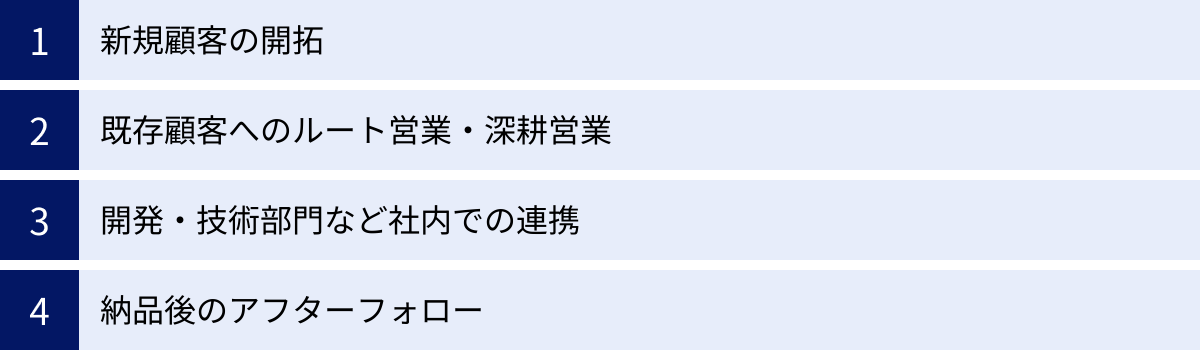 新規顧客の開拓、既存顧客へのルート営業・深耕営業、開発・技術部門など社内での連携、納品後のアフターフォロー