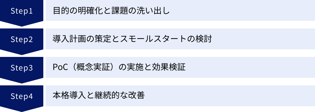 目的の明確化と課題の洗い出し、導入計画の策定とスモールスタートの検討、PoC（概念実証）の実施と効果検証、本格導入と継続的な改善