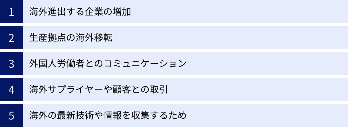 海外進出する企業の増加、生産拠点の海外移転、外国人労働者とのコミュニケーション、海外サプライヤーや顧客との取引、海外の最新技術や情報を収集するため