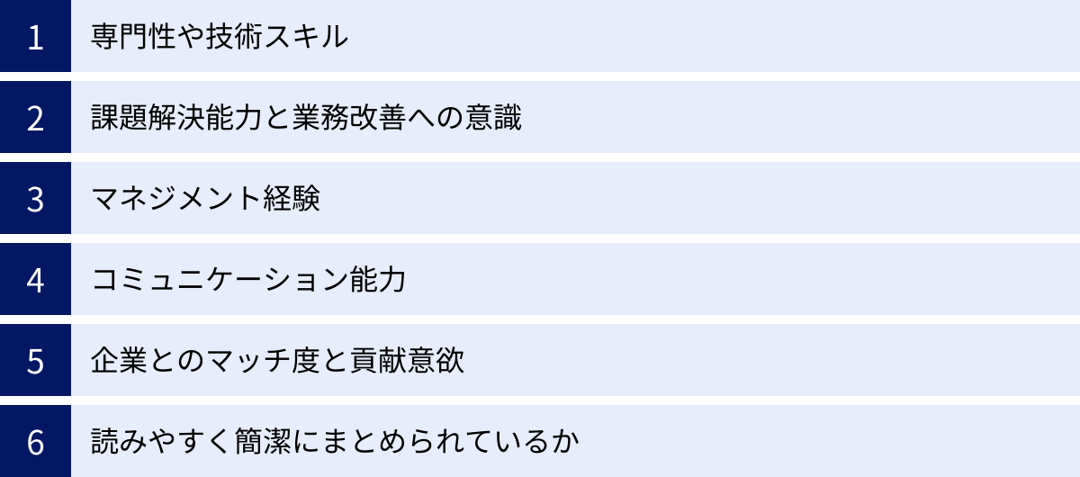 専門性や技術スキル、課題解決能力と業務改善への意識、マネジメント経験、コミュニケーション能力、企業とのマッチ度と貢献意欲、読みやすく簡潔にまとめられているか