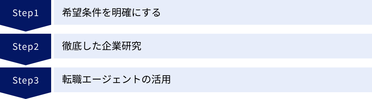 希望条件を明確にする、徹底した企業研究、転職エージェントの活用