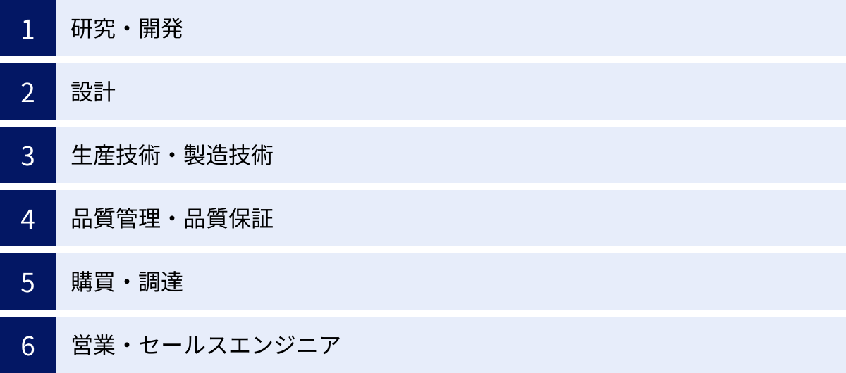 研究・開発、設計、生産技術・製造技術、品質管理・品質保証、購買・調達、営業・セールスエンジニア