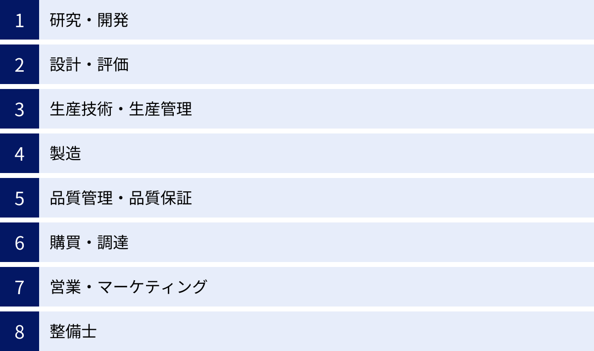 研究・開発、設計・評価、生産技術・生産管理、製造、品質管理・品質保証、購買・調達、営業・マーケティング、整備士