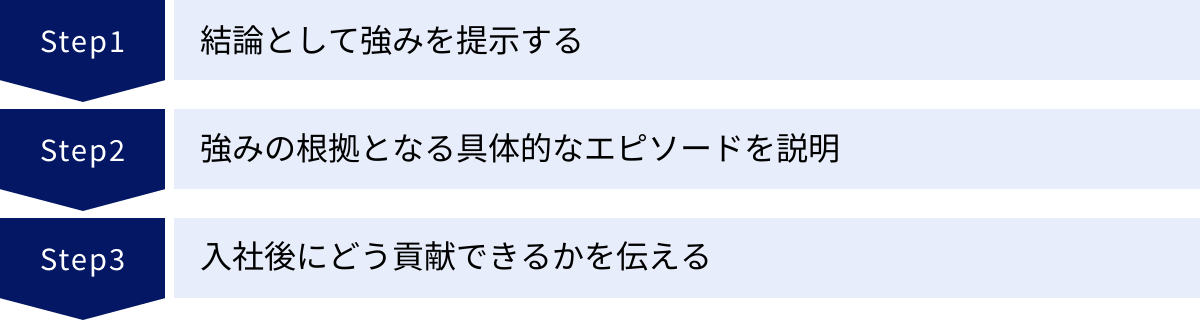 結論として強みを提示する、強みの根拠となる具体的なエピソードを説明、入社後にどう貢献できるかを伝える