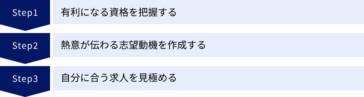 有利になる資格を把握する、熱意が伝わる志望動機を作成する、自分に合う求人を見極める