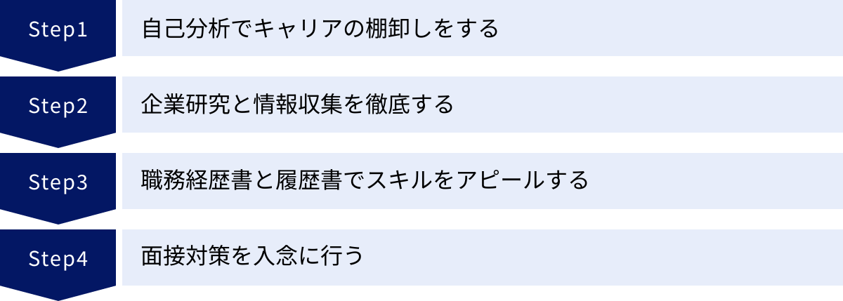 自己分析でキャリアの棚卸しをする、企業研究と情報収集を徹底する、職務経歴書と履歴書でスキルをアピールする、面接対策を入念に行う