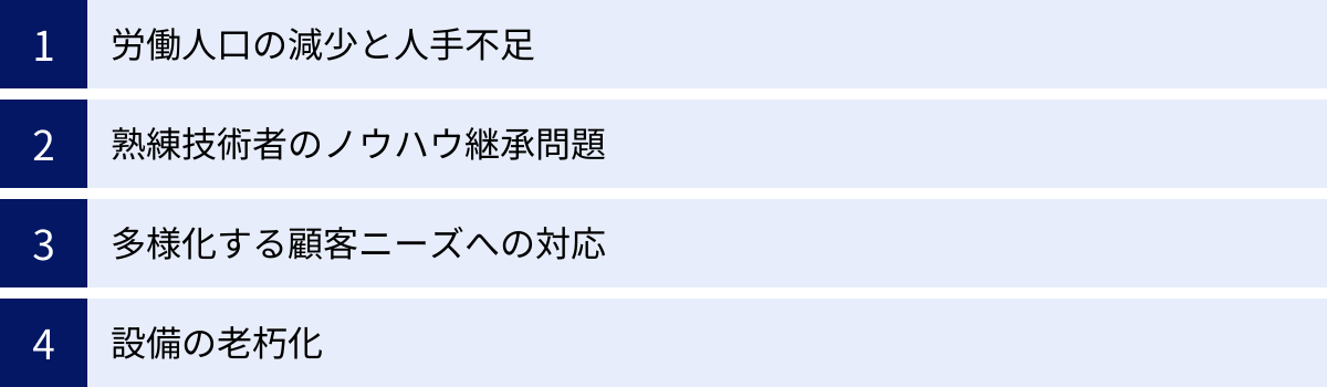 労働人口の減少と人手不足、熟練技術者のノウハウ継承問題、多様化する顧客ニーズへの対応、設備の老朽化