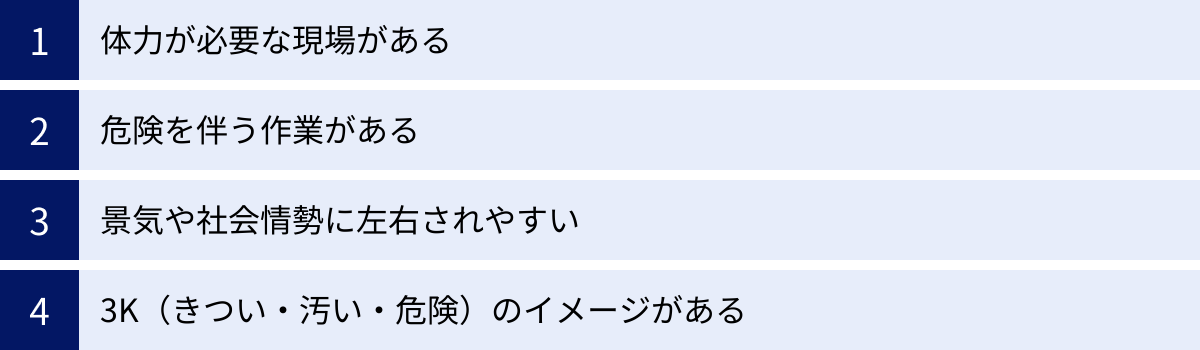 体力が必要な現場がある、危険を伴う作業がある、景気や社会情勢に左右されやすい、3K（きつい・汚い・危険）のイメージがある