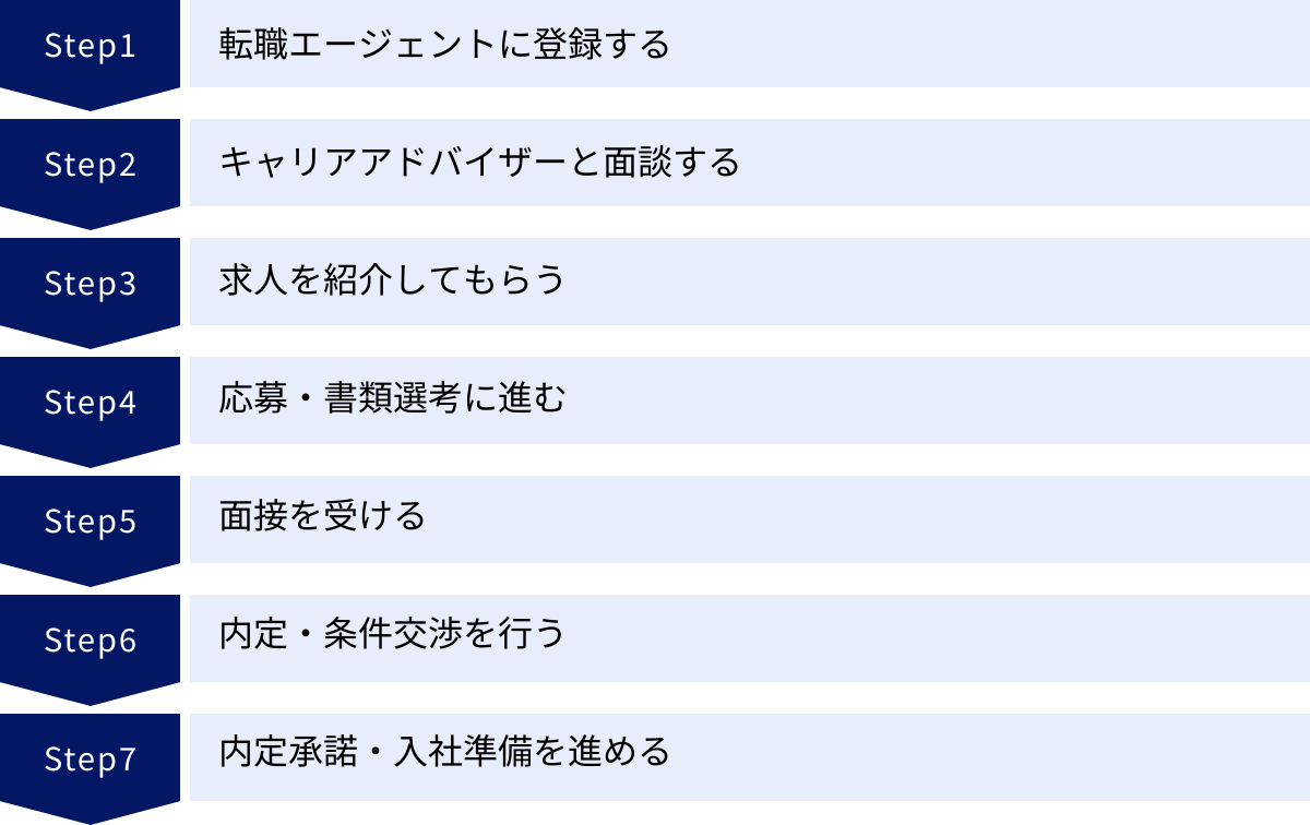 転職エージェントに登録する、キャリアアドバイザーと面談する、求人を紹介してもらう、応募・書類選考に進む、面接を受ける、内定・条件交渉を行う、内定承諾・入社準備を進める