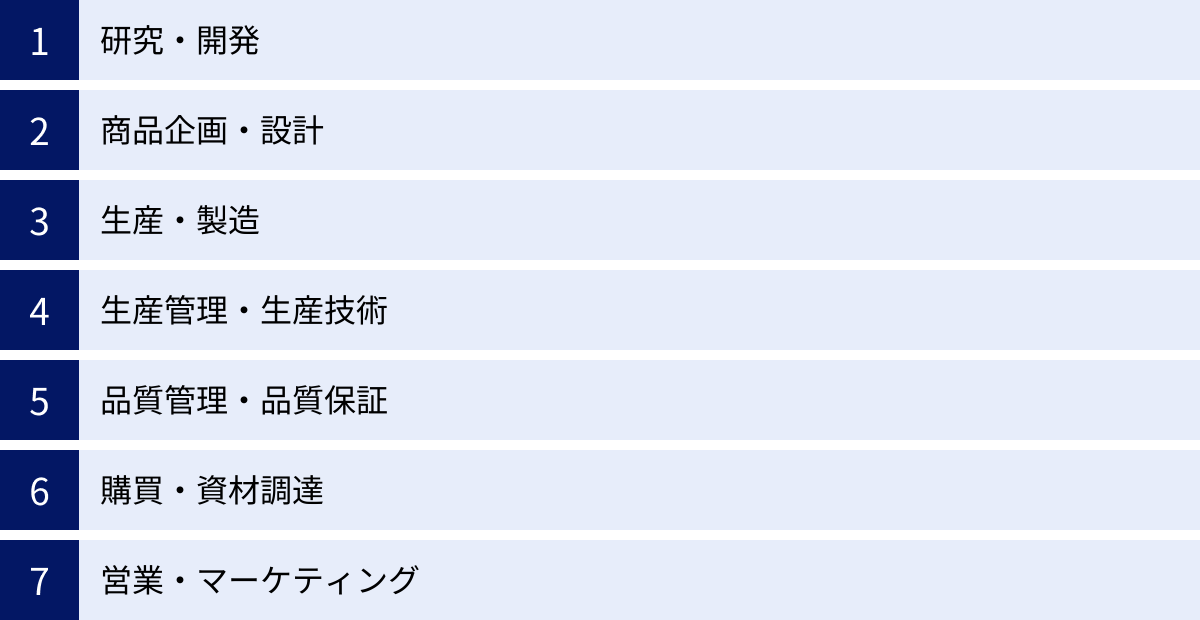 研究・開発、商品企画・設計、生産・製造、生産管理・生産技術、品質管理・品質保証、購買・資材調達、営業・マーケティング