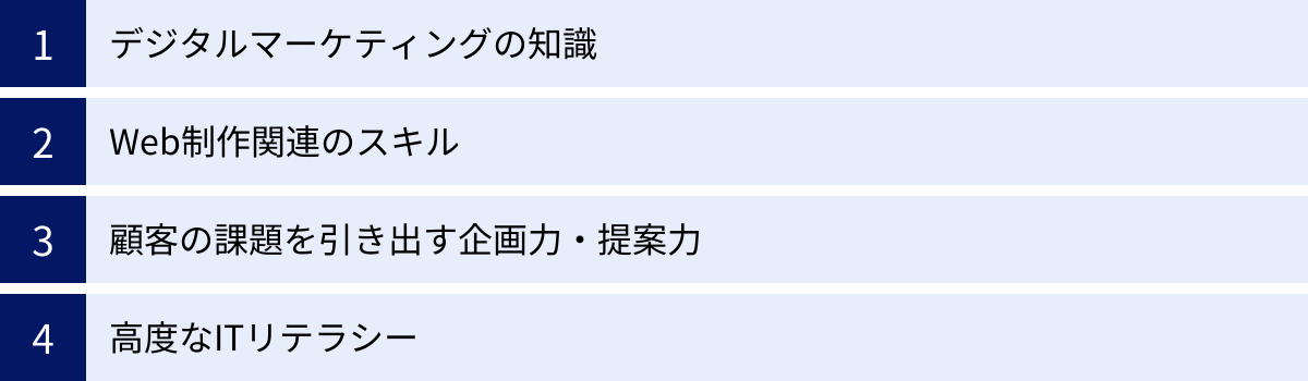 デジタルマーケティングの知識、Web制作関連のスキル、顧客の課題を引き出す企画力・提案力、高度なITリテラシー