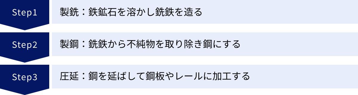製銑：鉄鉱石を溶かし銑鉄を造る、製鋼：銑鉄から不純物を取り除き鋼にする、圧延：鋼を延ばして鋼板やレールに加工する