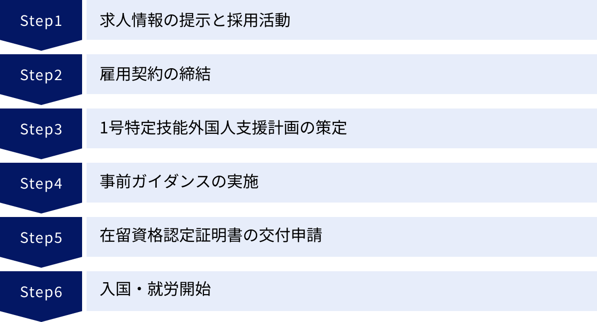 求人情報の提示と採用活動、雇用契約の締結、1号特定技能外国人支援計画の策定、事前ガイダンスの実施、在留資格認定証明書の交付申請、入国・就労開始