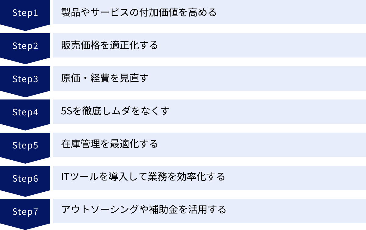 製品やサービスの付加価値を高める、販売価格を適正化する、原価・経費を見直す、5Sを徹底しムダをなくす、在庫管理を最適化する、ITツールを導入して業務を効率化する、アウトソーシングや補助金を活用する