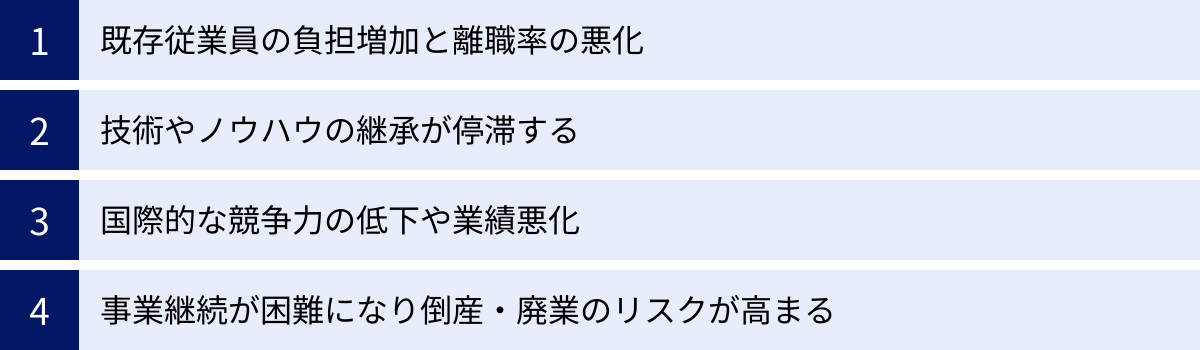 既存従業員の負担増加と離職率の悪化、技術やノウハウの継承が停滞する、国際的な競争力の低下や業績悪化、事業継続が困難になり倒産・廃業のリスクが高まる