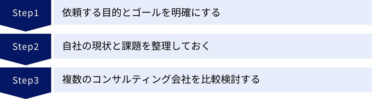 依頼する目的とゴールを明確にする、自社の現状と課題を整理しておく、複数のコンサルティング会社を比較検討する