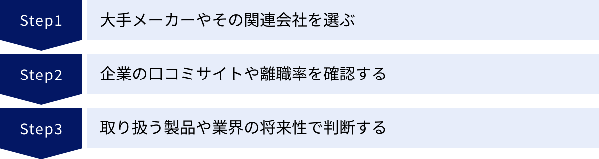 大手メーカーやその関連会社を選ぶ、企業の口コミサイトや離職率を確認する、取り扱う製品や業界の将来性で判断する