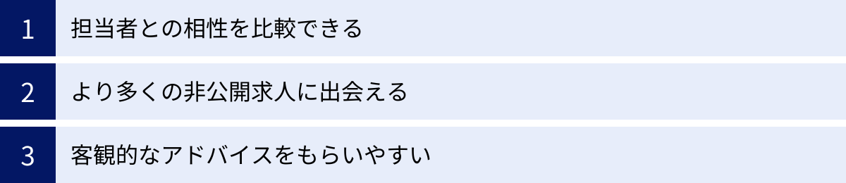 担当者との相性を比較できる、より多くの非公開求人に出会える、客観的なアドバイスをもらいやすい