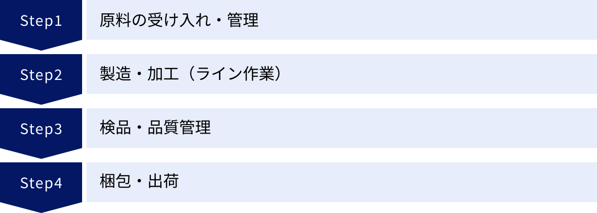 原料の受け入れ・管理、製造・加工（ライン作業）、検品・品質管理、梱包・出荷