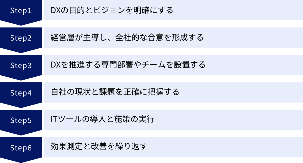 DXの目的とビジョンを明確にする、経営層が主導し、全社的な合意を形成する、DXを推進する専門部署やチームを設置する、自社の現状と課題を正確に把握する、ITツールの導入と施策の実行、効果測定と改善を繰り返す