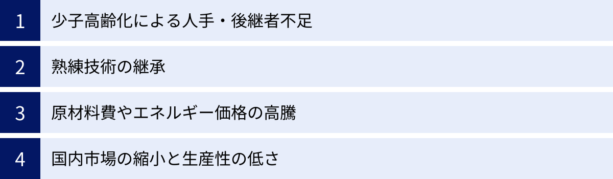 少子高齢化による人手・後継者不足、熟練技術の継承、原材料費やエネルギー価格の高騰、国内市場の縮小と生産性の低さ