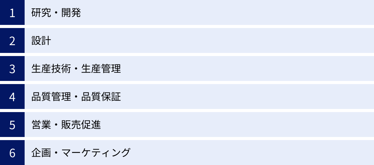 研究・開発、設計、生産技術・生産管理、品質管理・品質保証、営業・販売促進、企画・マーケティング