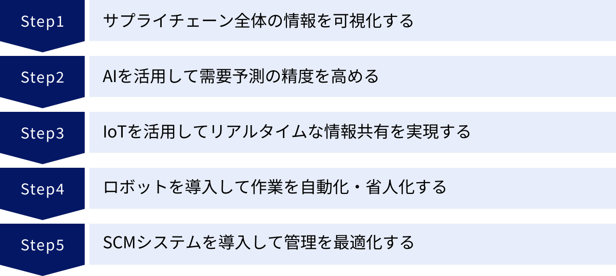 サプライチェーン全体の情報を可視化する、AIを活用して需要予測の精度を高める、IoTを活用してリアルタイムな情報共有を実現する、ロボットを導入して作業を自動化・省人化する、SCMシステムを導入して管理を最適化する