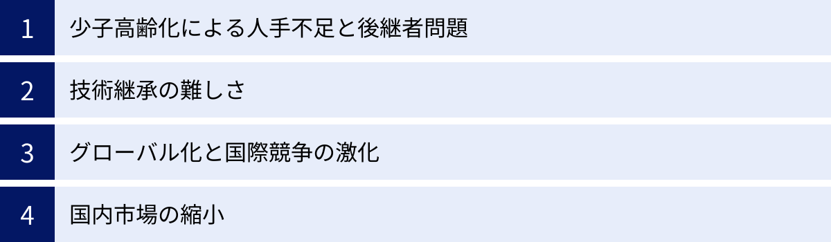 少子高齢化による人手不足と後継者問題、技術継承の難しさ、グローバル化と国際競争の激化、国内市場の縮小