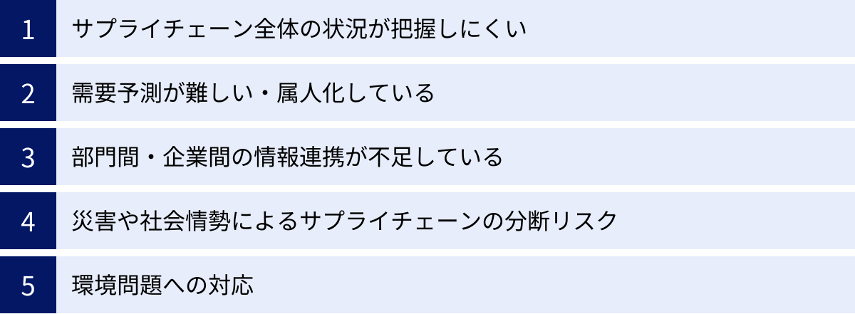 サプライチェーン全体の状況が把握しにくい、需要予測が難しい・属人化している、部門間・企業間の情報連携が不足している、災害や社会情勢によるサプライチェーンの分断リスク、環境問題への対応