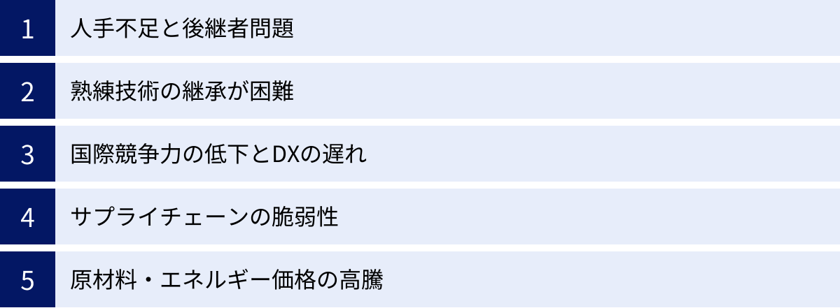 人手不足と後継者問題、熟練技術の継承が困難、国際競争力の低下とDXの遅れ、サプライチェーンの脆弱性、原材料・エネルギー価格の高騰