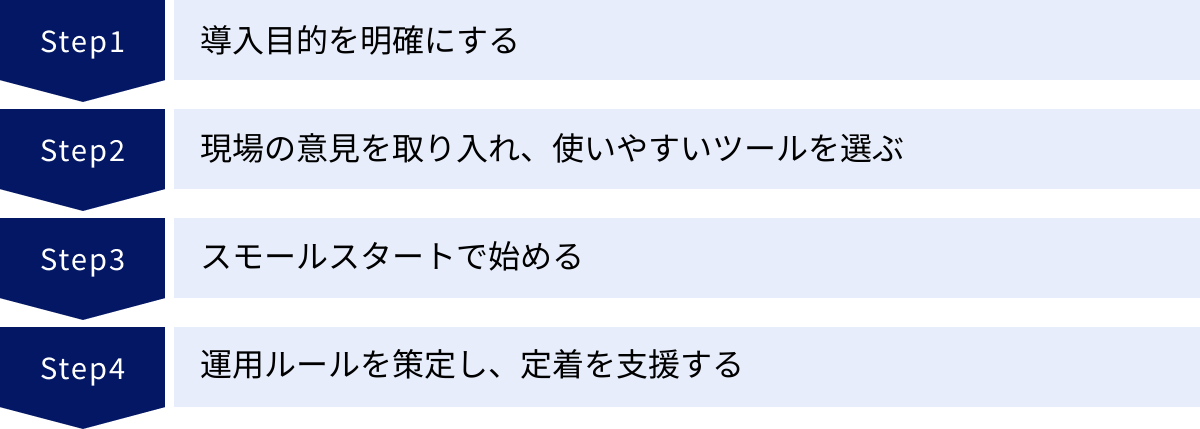 導入目的を明確にする、現場の意見を取り入れ、使いやすいツールを選ぶ、スモールスタートで始める、運用ルールを策定し、定着を支援する