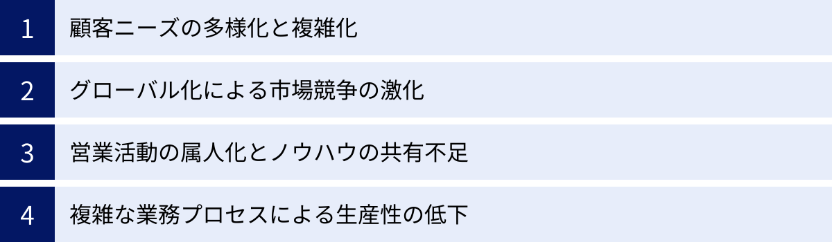 顧客ニーズの多様化と複雑化、グローバル化による市場競争の激化、営業活動の属人化とノウハウの共有不足、複雑な業務プロセスによる生産性の低下
