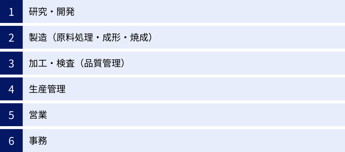 研究・開発、製造（原料処理・成形・焼成）、加工・検査（品質管理）、生産管理、営業、事務
