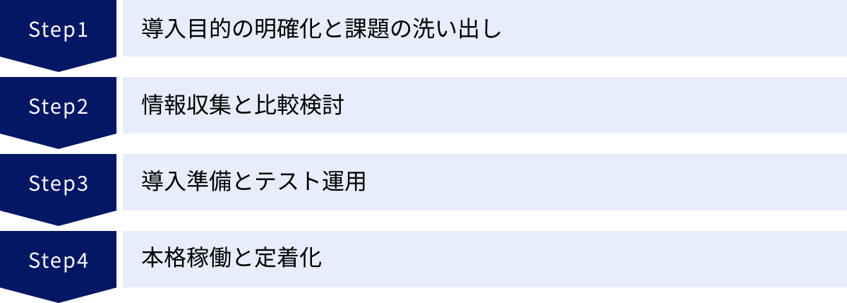 導入目的の明確化と課題の洗い出し、情報収集と比較検討、導入準備とテスト運用、本格稼働と定着化
