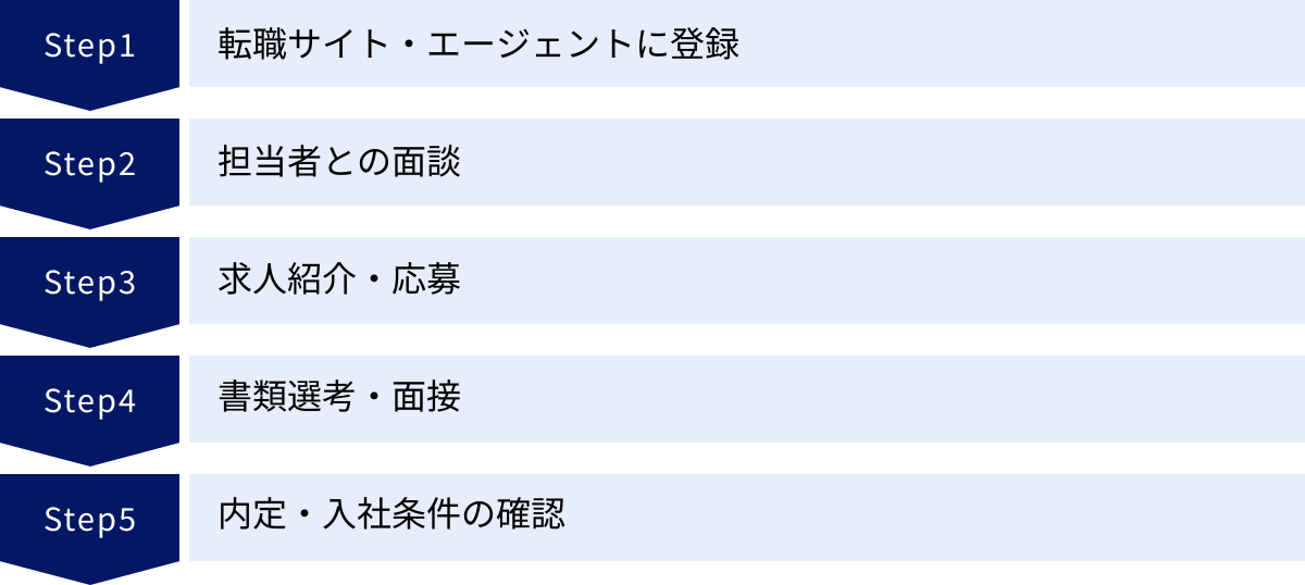 転職サイト・エージェントに登録、担当者との面談、求人紹介・応募、書類選考・面接、内定・入社条件の確認