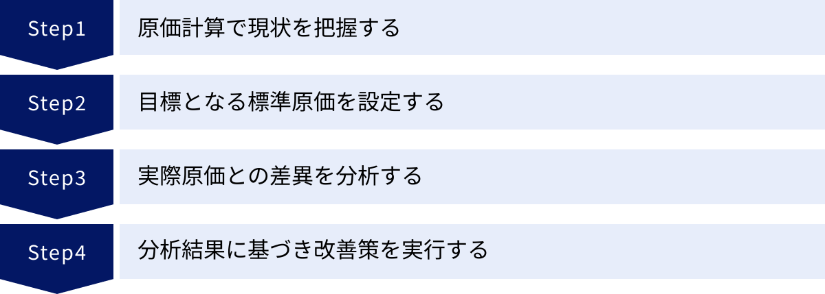 原価計算で現状を把握する、目標となる標準原価を設定する、実際原価との差異を分析する、分析結果に基づき改善策を実行する