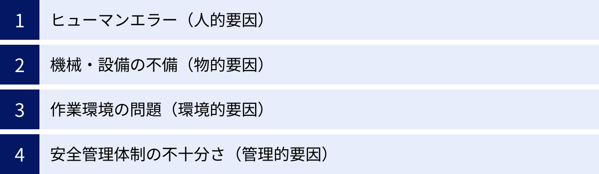 ヒューマンエラー（人的要因）、機械・設備の不備（物的要因）、作業環境の問題（環境的要因）、安全管理体制の不十分さ（管理的要因）