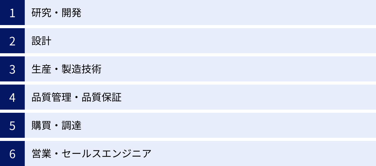 研究・開発、設計、生産・製造技術、品質管理・品質保証、購買・調達、営業・セールスエンジニア